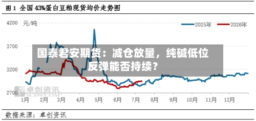国泰君安期货：减仓放量	，纯碱低位反弹能否持续？-第1张图片