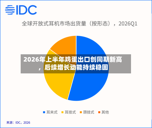 2026年上半年鸡蛋出口创同期新高	，后续增长动能持续稳固-第1张图片