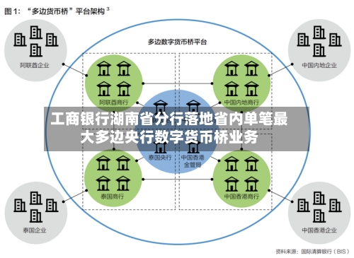 工商银行湖南省分行落地省内单笔最大多边央行数字货币桥业务-第3张图片