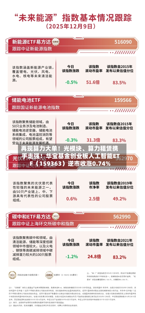 再现算力大单！光模块、算力租赁携手走强！华宝基金创业板人工智能ETF（159363）逆市收涨0.74%