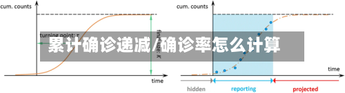 累计确诊递减/确诊率怎么计算