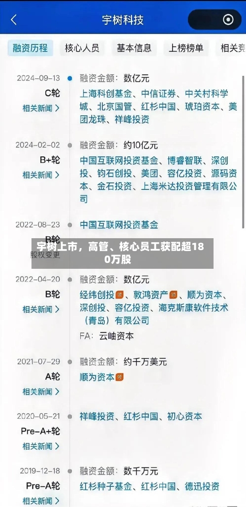 宇树上市，高管	、核心员工获配超180万股-第2张图片