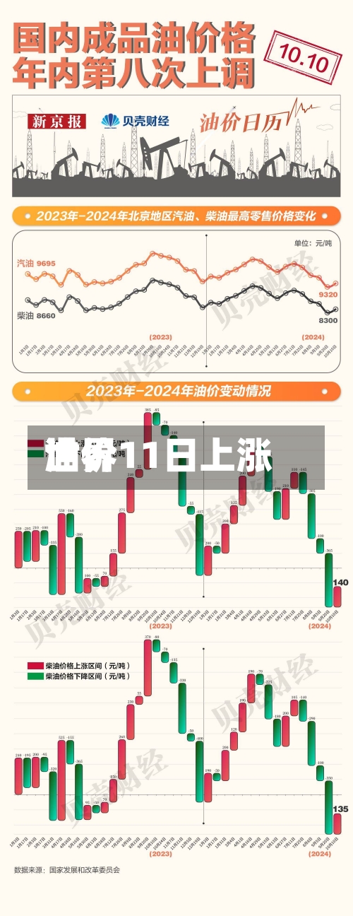 世界油价11日上涨