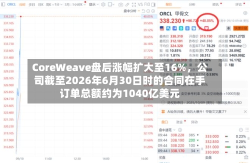 CoreWeave盘后涨幅扩大至16%	，公司截至2026年6月30日时的合同在手订单总额约为1040亿美元-第1张图片