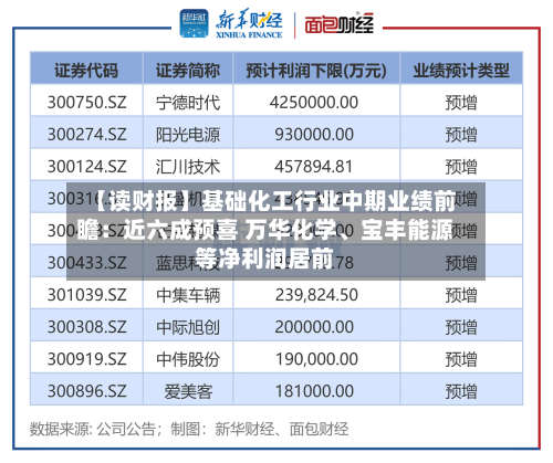 【读财报】基础化工行业中期业绩前瞻：近六成预喜 万华化学、宝丰能源等净利润居前-第3张图片