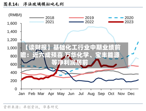 【读财报】基础化工行业中期业绩前瞻：近六成预喜 万华化学、宝丰能源等净利润居前-第2张图片