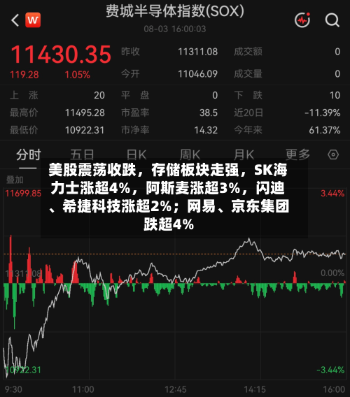 美股震荡收跌，存储板块走强	，SK海力士涨超4%，阿斯麦涨超3%，闪迪、希捷科技涨超2%；网易	、京东集团跌超4%-第2张图片