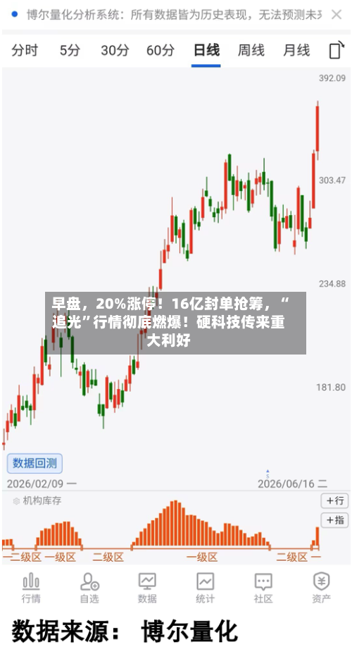 早盘，20%涨停！16亿封单抢筹	，“追光”行情彻底燃爆！硬科技传来重大利好-第2张图片