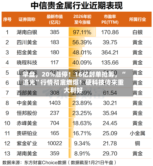 早盘，20%涨停！16亿封单抢筹，“追光”行情彻底燃爆！硬科技传来重大利好