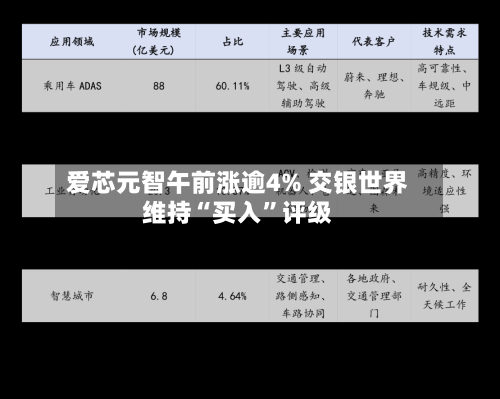 爱芯元智午前涨逾4% 交银世界维持“买入”评级-第2张图片