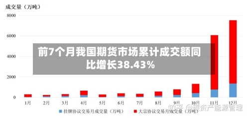 前7个月我国期货市场累计成交额同比增长38.43%-第2张图片