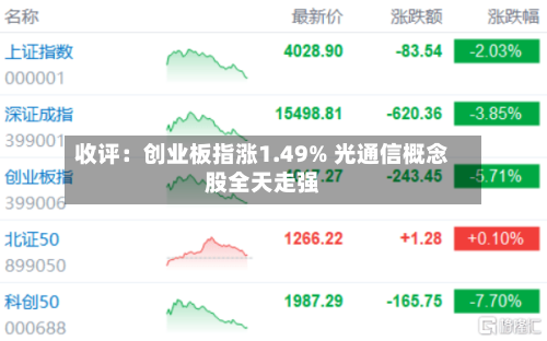 收评：创业板指涨1.49% 光通信概念股全天走强