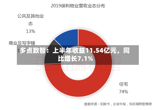 多点数智：上半年收益11.54亿元，同比增长7.1%-第1张图片