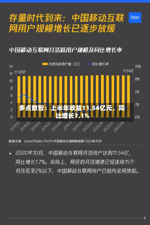 多点数智：上半年收益11.54亿元，同比增长7.1%-第3张图片