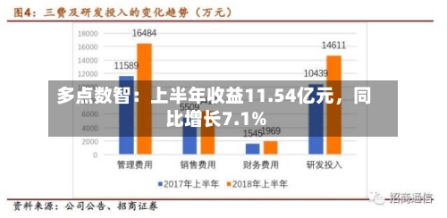 多点数智：上半年收益11.54亿元，同比增长7.1%-第2张图片