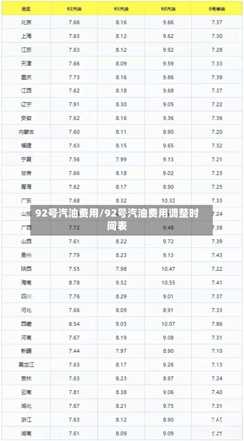 92号汽油费用/92号汽油费用调整时间表