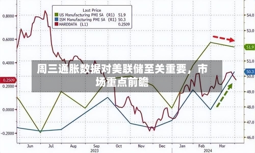 周三通胀数据对美联储至关重要，市场重点前瞻-第2张图片