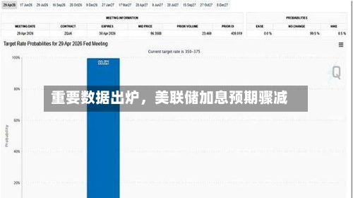 重要数据出炉，美联储加息预期骤减-第3张图片