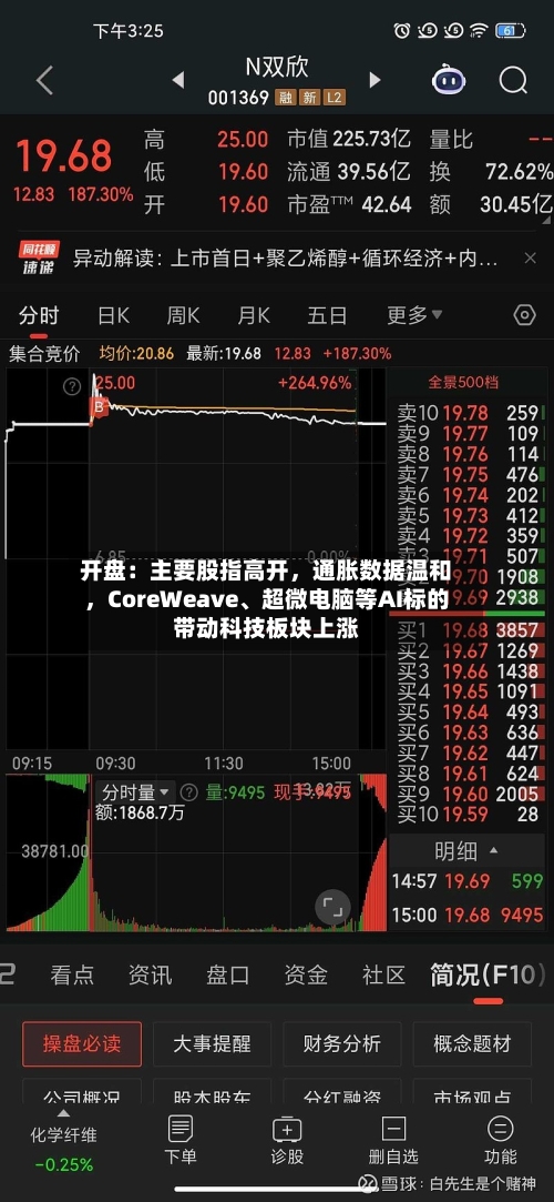开盘：主要股指高开，通胀数据温和，CoreWeave	、超微电脑等AI标的带动科技板块上涨-第2张图片