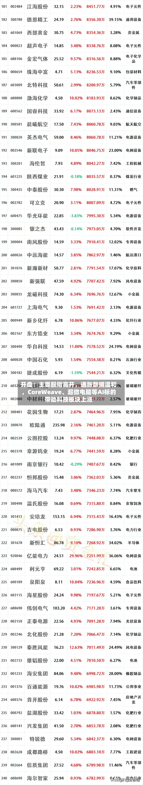 开盘：主要股指高开	，通胀数据温和，CoreWeave、超微电脑等AI标的带动科技板块上涨-第1张图片