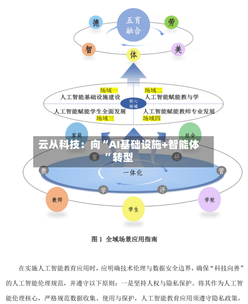 云从科技：向“AI基础设施+智能体	”转型-第2张图片