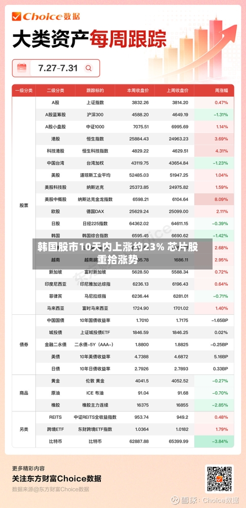 韩国股市10天内上涨约23% 芯片股重拾涨势-第2张图片