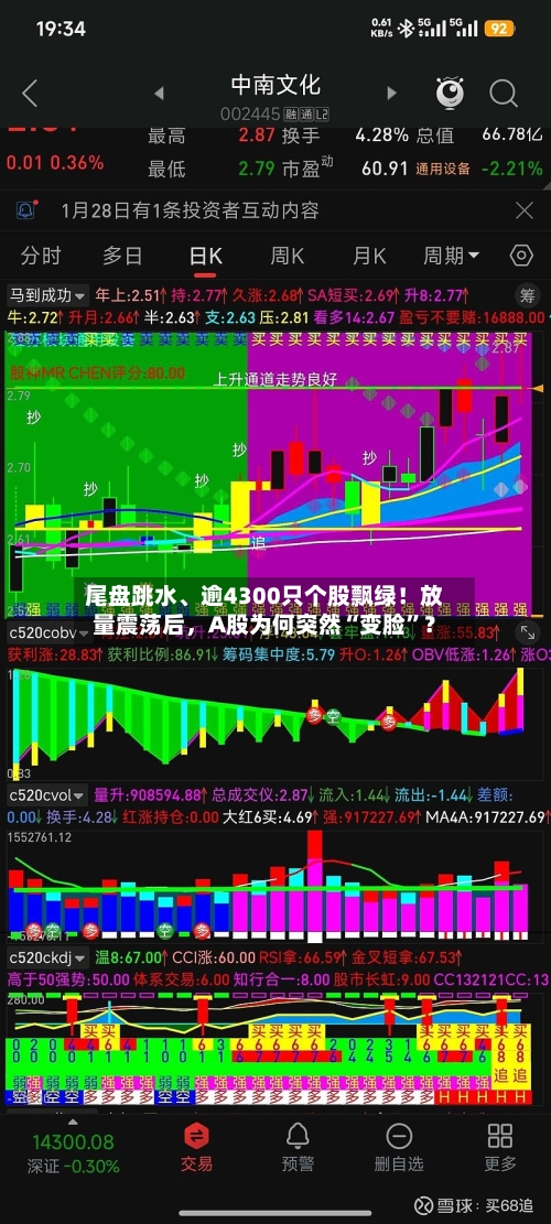 尾盘跳水、逾4300只个股飘绿！放量震荡后，A股为何突然“变脸”？-第3张图片