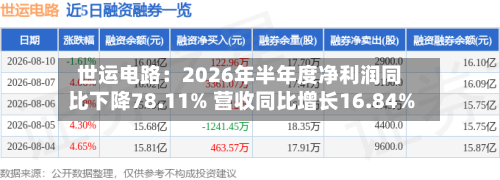 世运电路：2026年半年度净利润同比下降78.11% 营收同比增长16.84%