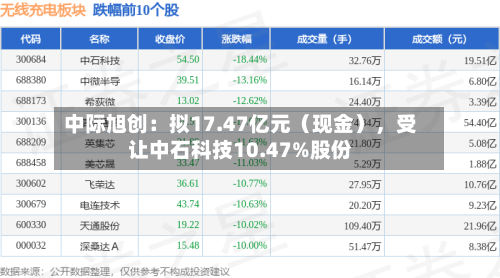 中际旭创：拟17.47亿元（现金），受让中石科技10.47%股份-第3张图片