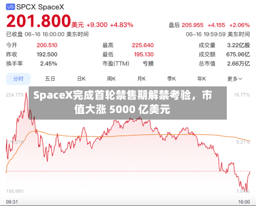 SpaceX完成首轮禁售期解禁考验，市值大涨 5000 亿美元-第2张图片