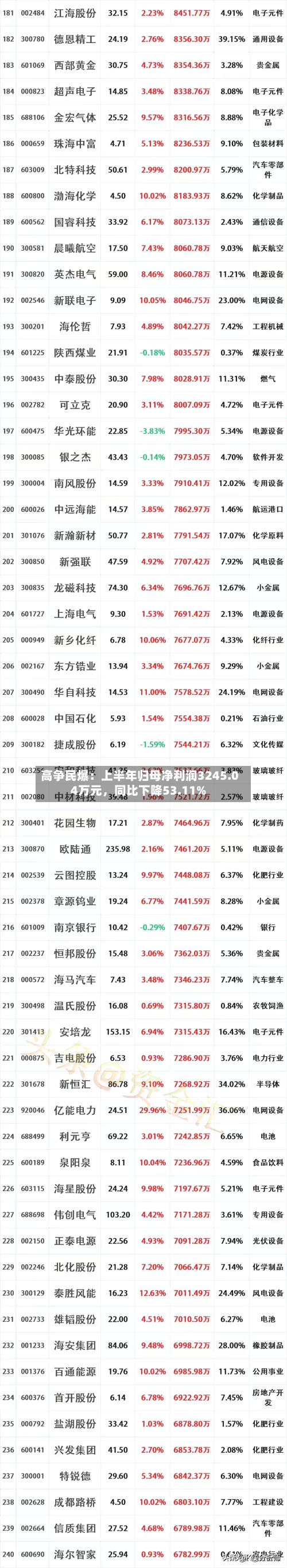高争民爆：上半年归母净利润3245.04万元	，同比下降53.11%-第1张图片