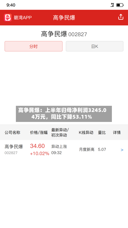 高争民爆：上半年归母净利润3245.04万元，同比下降53.11%-第2张图片