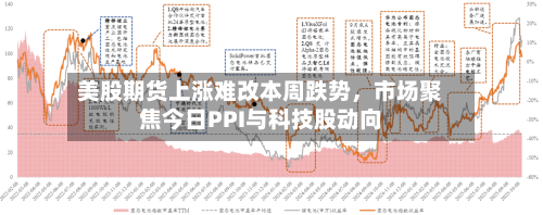 美股期货上涨难改本周跌势，市场聚焦今日PPI与科技股动向-第2张图片