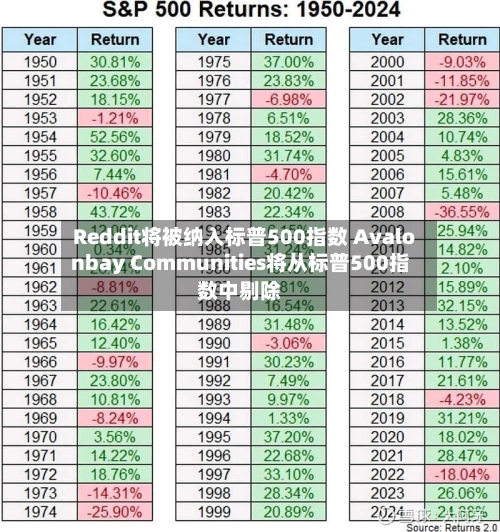 Reddit将被纳入标普500指数 Avalonbay Communities将从标普500指数中剔除-第3张图片