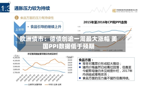 欧洲债市：德债创逾一周最大涨幅 美国PPI数据低于预期