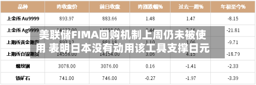 美联储FIMA回购机制上周仍未被使用 表明日本没有动用该工具支撑日元