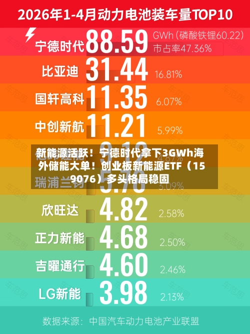 新能源活跃！宁德时代拿下3GWh海外储能大单！创业板新能源ETF（159076）多头格局稳固