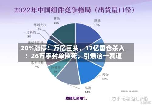 20%涨停！万亿巨头，17亿重仓杀入！26万手封单锁死，引爆这一赛道