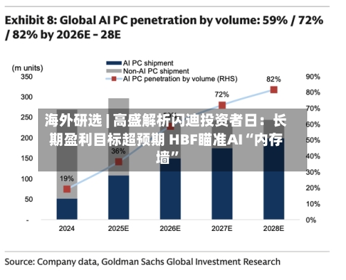 海外研选 | 高盛解析闪迪投资者日：长期盈利目标超预期 HBF瞄准AI“内存墙	”-第1张图片