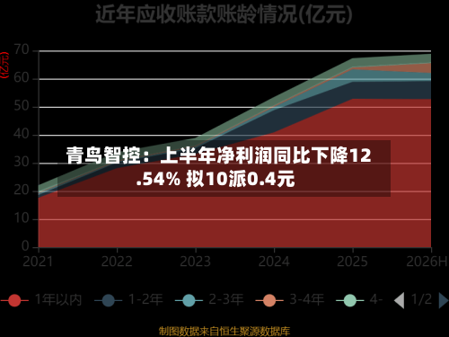 青鸟智控:上半年净利润同比下降12.54% 拟10派0.4元-第1张图片