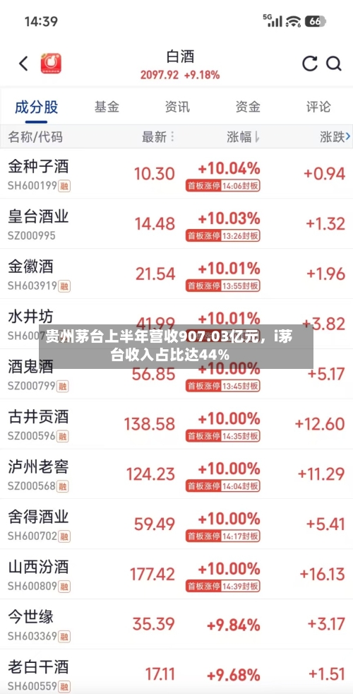 贵州茅台上半年营收907.03亿元，i茅台收入占比达44%-第3张图片