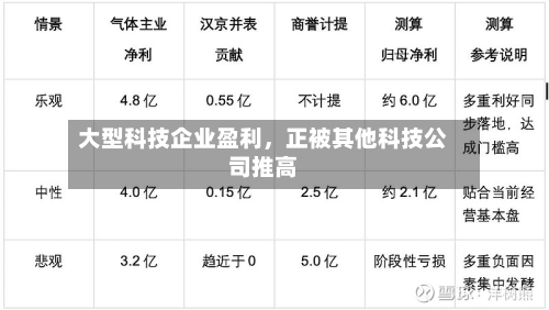 大型科技企业盈利，正被其他科技公司推高