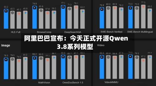 阿里巴巴宣布：今天正式开源Qwen3.8系列模型