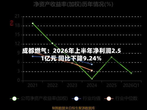 成都燃气:2026年上半年净利润2.51亿元 同比下降9.24%-第1张图片