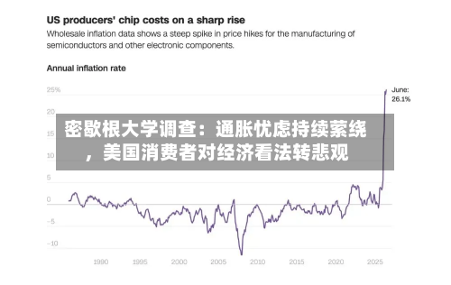 密歇根大学调查：通胀忧虑持续萦绕，美国消费者对经济看法转悲观-第2张图片