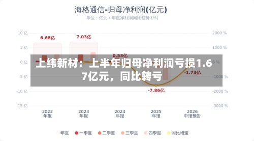 上纬新材：上半年归母净利润亏损1.67亿元，同比转亏