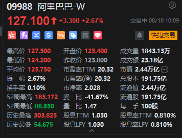 阿里港股盘中拉升涨近3%，苹果中国官网短暂“官宣”千问合作又撤下