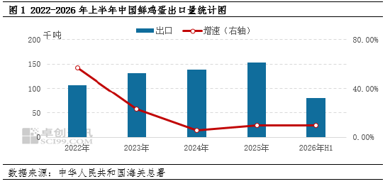 2026年上半年鸡蛋出口创同期新高	，后续增长动能持续稳固