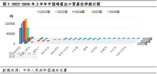 2026年上半年鸡蛋出口创同期新高，后续增长动能持续稳固