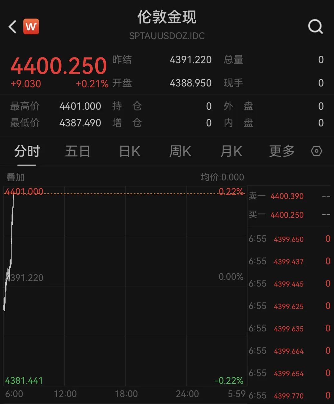 黄金	，强势反弹